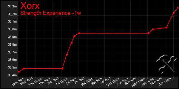 Last 7 Days Graph of Xorx
