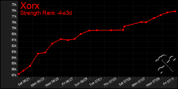 Last 31 Days Graph of Xorx