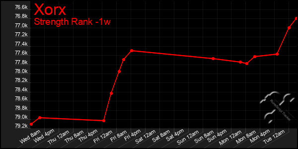 Last 7 Days Graph of Xorx