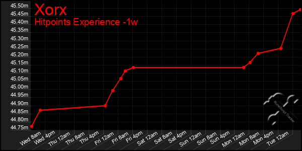 Last 7 Days Graph of Xorx