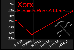 Total Graph of Xorx
