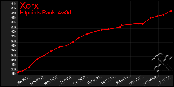 Last 31 Days Graph of Xorx
