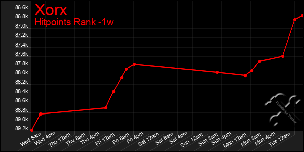 Last 7 Days Graph of Xorx