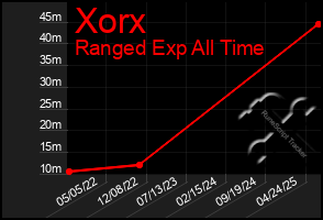 Total Graph of Xorx