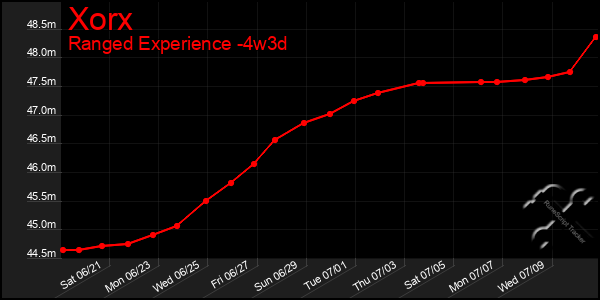 Last 31 Days Graph of Xorx
