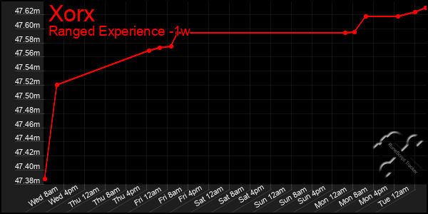 Last 7 Days Graph of Xorx