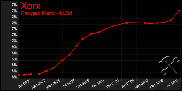 Last 31 Days Graph of Xorx