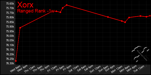 Last 7 Days Graph of Xorx