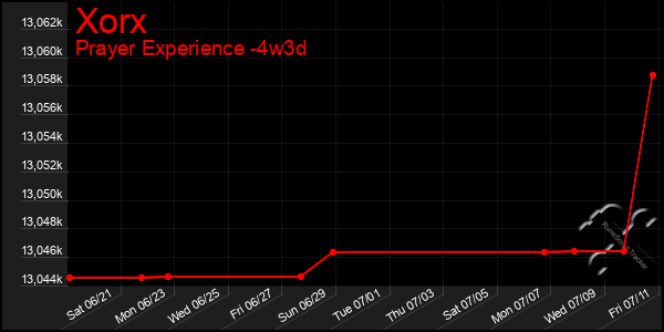 Last 31 Days Graph of Xorx