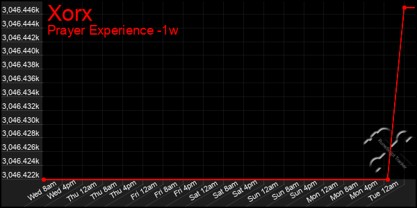 Last 7 Days Graph of Xorx