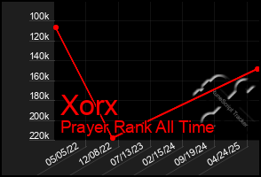 Total Graph of Xorx