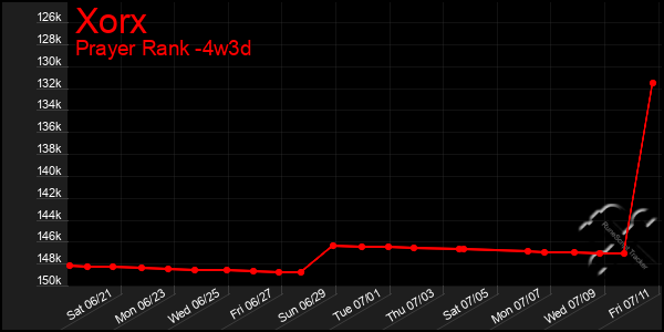 Last 31 Days Graph of Xorx