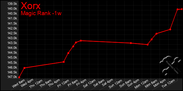 Last 7 Days Graph of Xorx