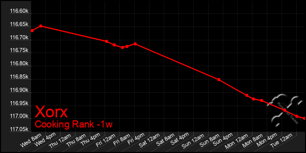 Last 7 Days Graph of Xorx