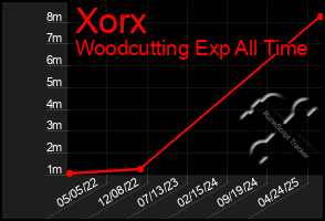 Total Graph of Xorx