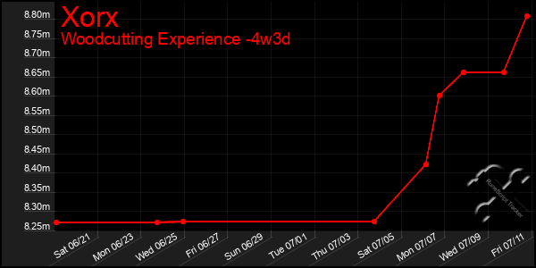 Last 31 Days Graph of Xorx