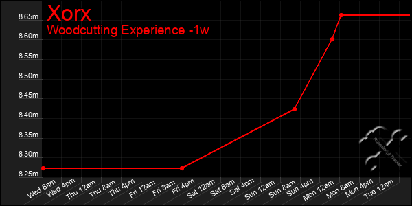 Last 7 Days Graph of Xorx