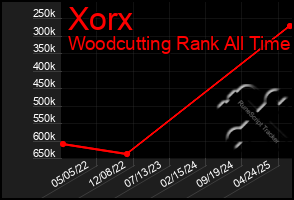 Total Graph of Xorx