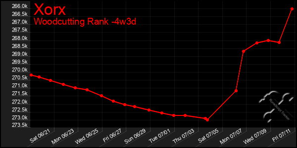 Last 31 Days Graph of Xorx