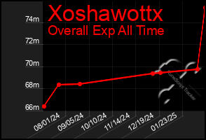 Total Graph of Xoshawottx