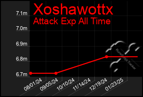 Total Graph of Xoshawottx