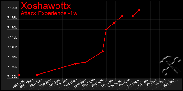 Last 7 Days Graph of Xoshawottx