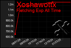 Total Graph of Xoshawottx