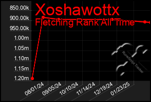 Total Graph of Xoshawottx