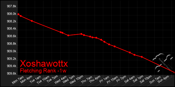 Last 7 Days Graph of Xoshawottx