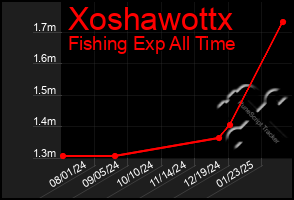 Total Graph of Xoshawottx