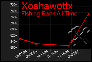 Total Graph of Xoshawottx