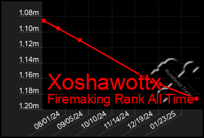 Total Graph of Xoshawottx