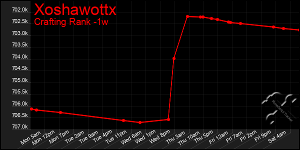 Last 7 Days Graph of Xoshawottx