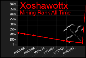 Total Graph of Xoshawottx