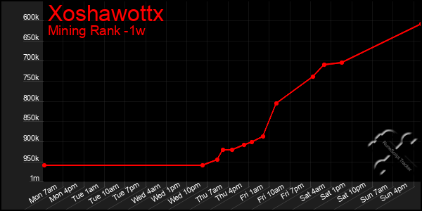 Last 7 Days Graph of Xoshawottx