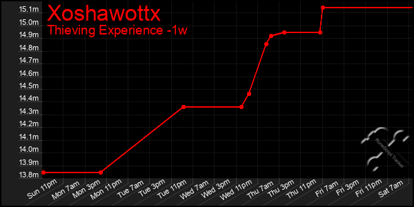 Last 7 Days Graph of Xoshawottx