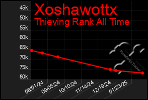 Total Graph of Xoshawottx