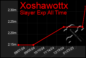 Total Graph of Xoshawottx