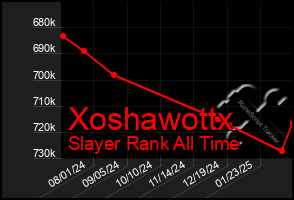 Total Graph of Xoshawottx