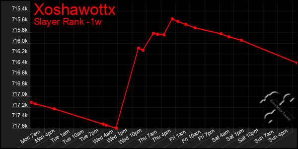 Last 7 Days Graph of Xoshawottx