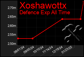 Total Graph of Xoshawottx