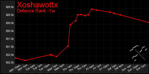 Last 7 Days Graph of Xoshawottx