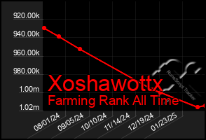 Total Graph of Xoshawottx