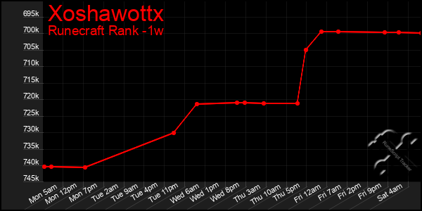 Last 7 Days Graph of Xoshawottx