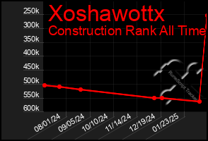 Total Graph of Xoshawottx