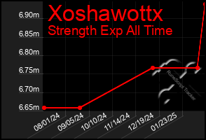 Total Graph of Xoshawottx