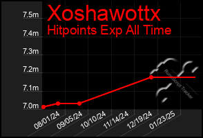 Total Graph of Xoshawottx