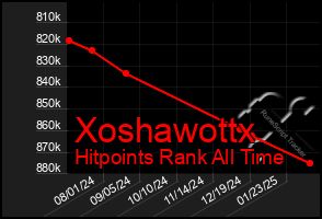 Total Graph of Xoshawottx