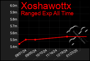 Total Graph of Xoshawottx