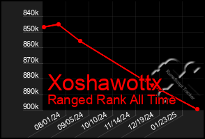 Total Graph of Xoshawottx